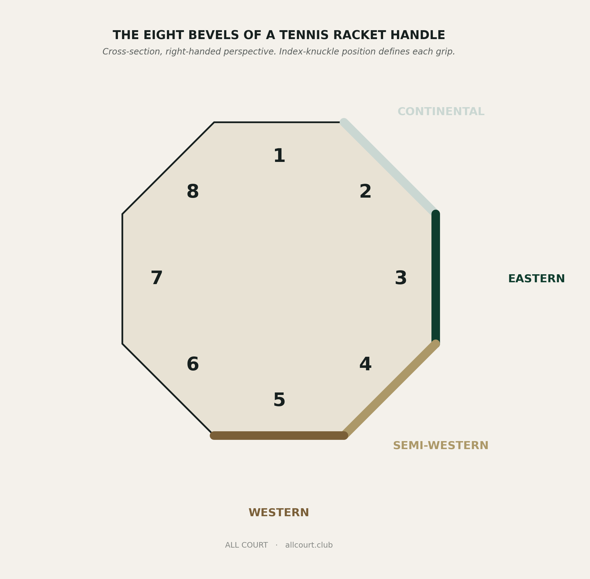 Diagram of the eight bevels of a tennis racket handle, cross-section, with continental at bevel 2, eastern at bevel 3, semi-western at bevel 4, western at bevel 5