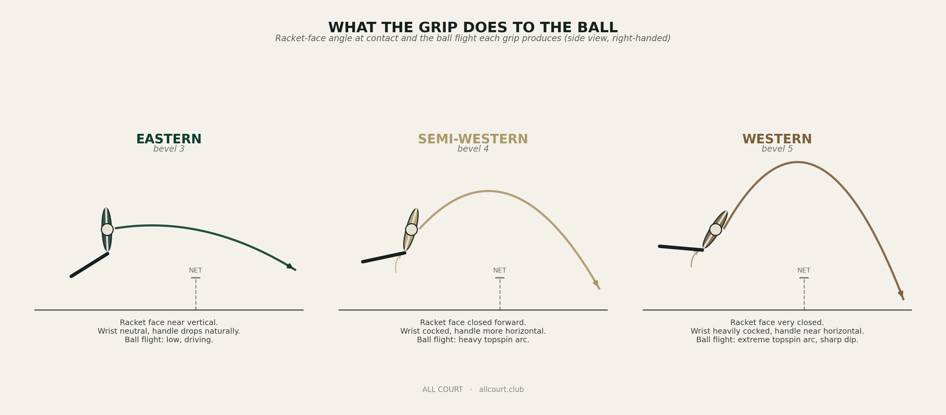 Three-panel side-view diagram comparing racket-face angle at contact for eastern, semi-western, and western forehand grips, with the ball flight arc each produces